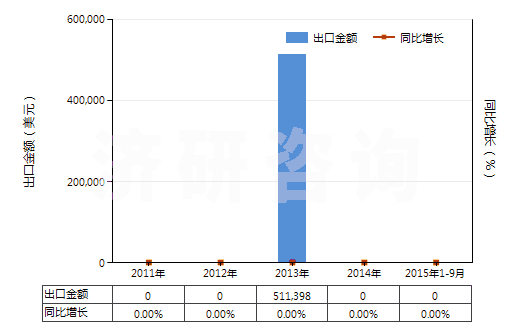 2011-2015年9月中國錫礦砂及其精礦(HS26090000)出口總額及增速統(tǒng)計